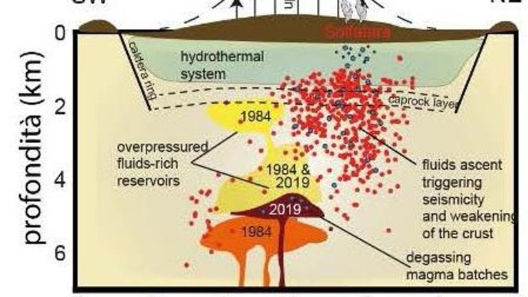 Campi Flegrei, vista la struttura interna della caldera: si può osservare il movimento del magma a profondità maggiore Campi Flegrei, vista la struttura interna della caldera: si può osservare il movimento del magma a profondità maggiore